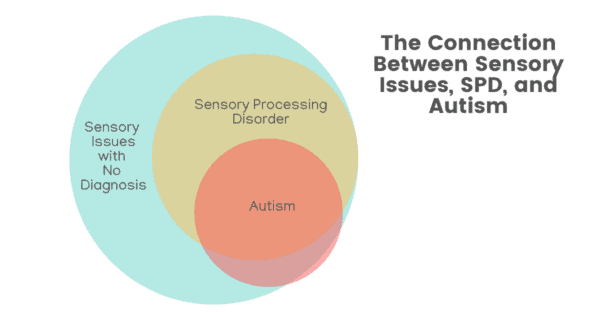 As a pediatric OT, I'm always surprised at how many parents of kids with Autism (ASD) haven't been told about the big link to sensory processing. Read on to learn about this important connection...